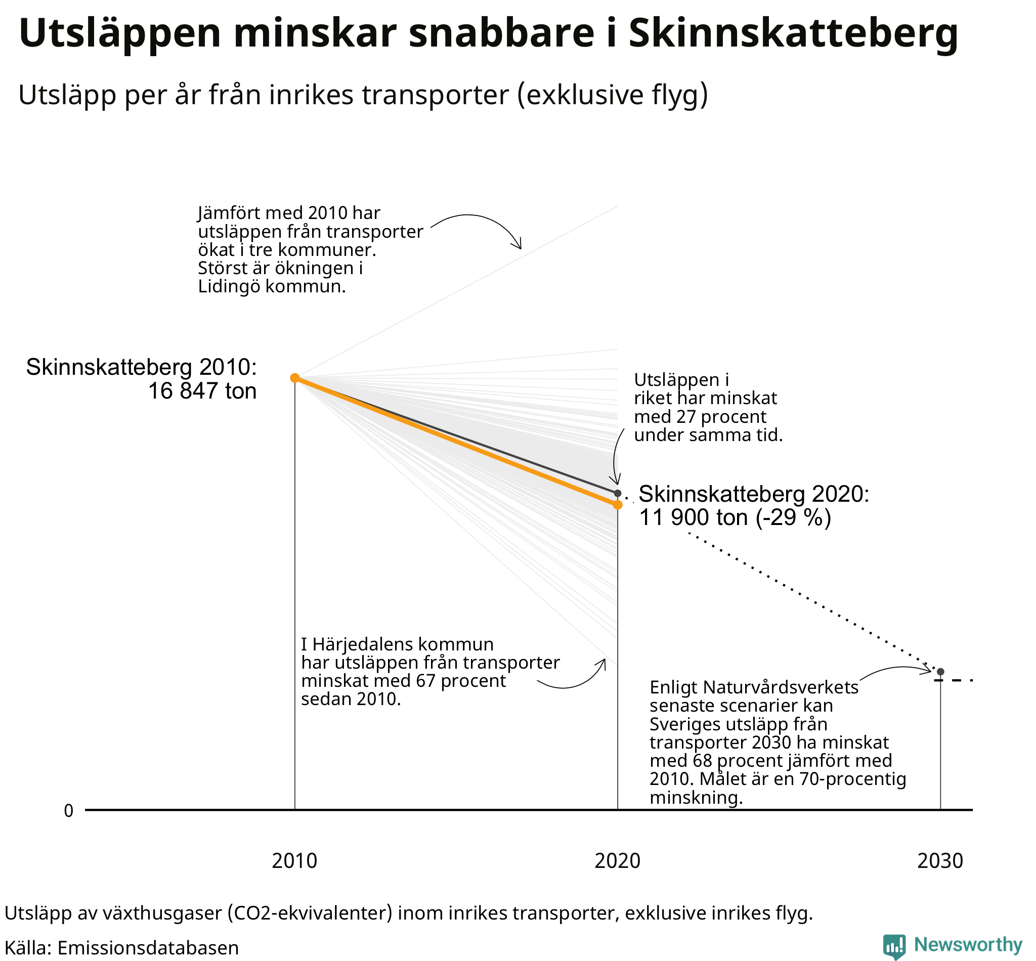 Utsläpp från inrikes transporter (exklusive flyg), procentuell förändring sedan 2010